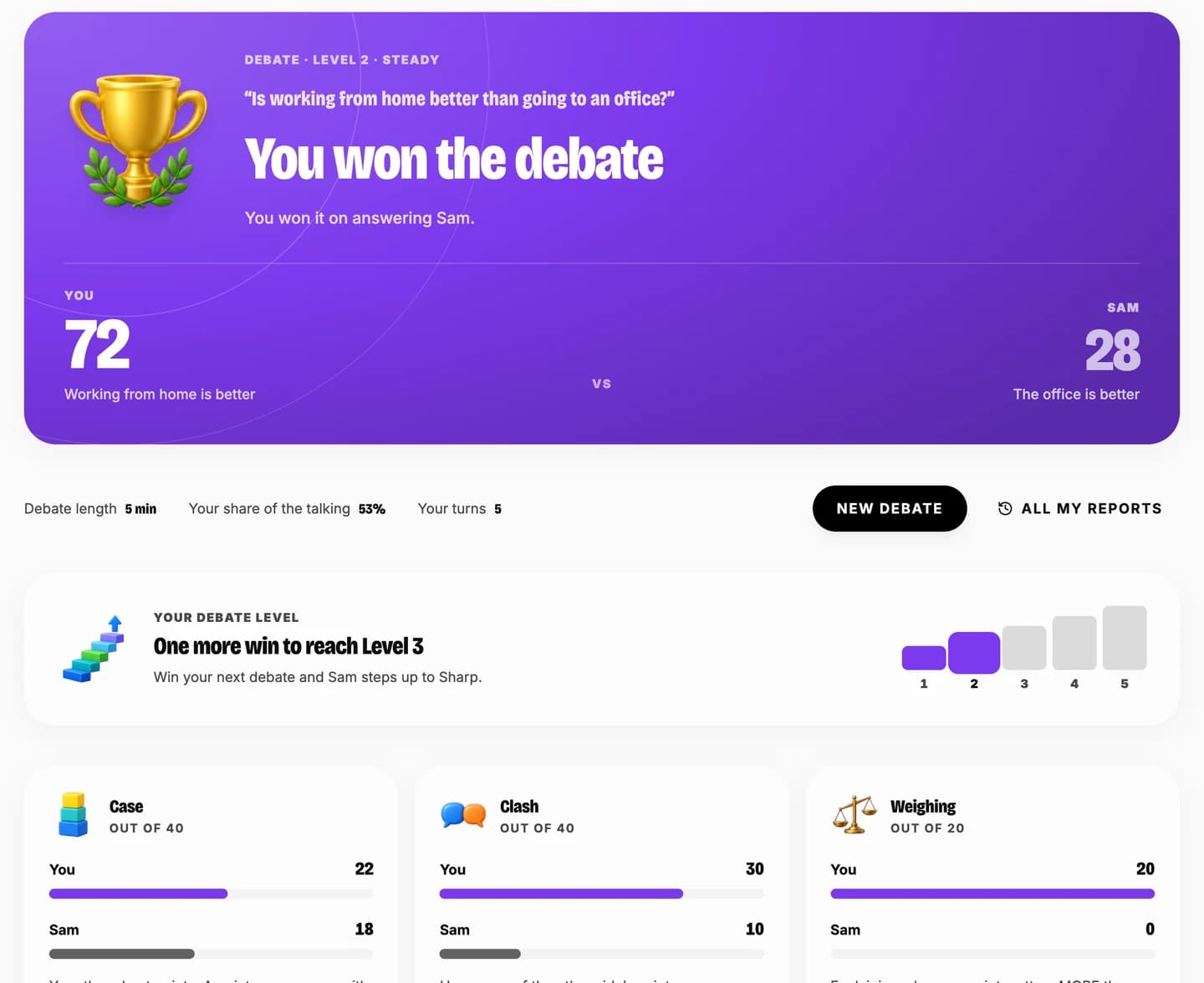 A debate report: "You won the debate" 72 to 28, the student's debate level, and case, clash and weighing scores for both sides